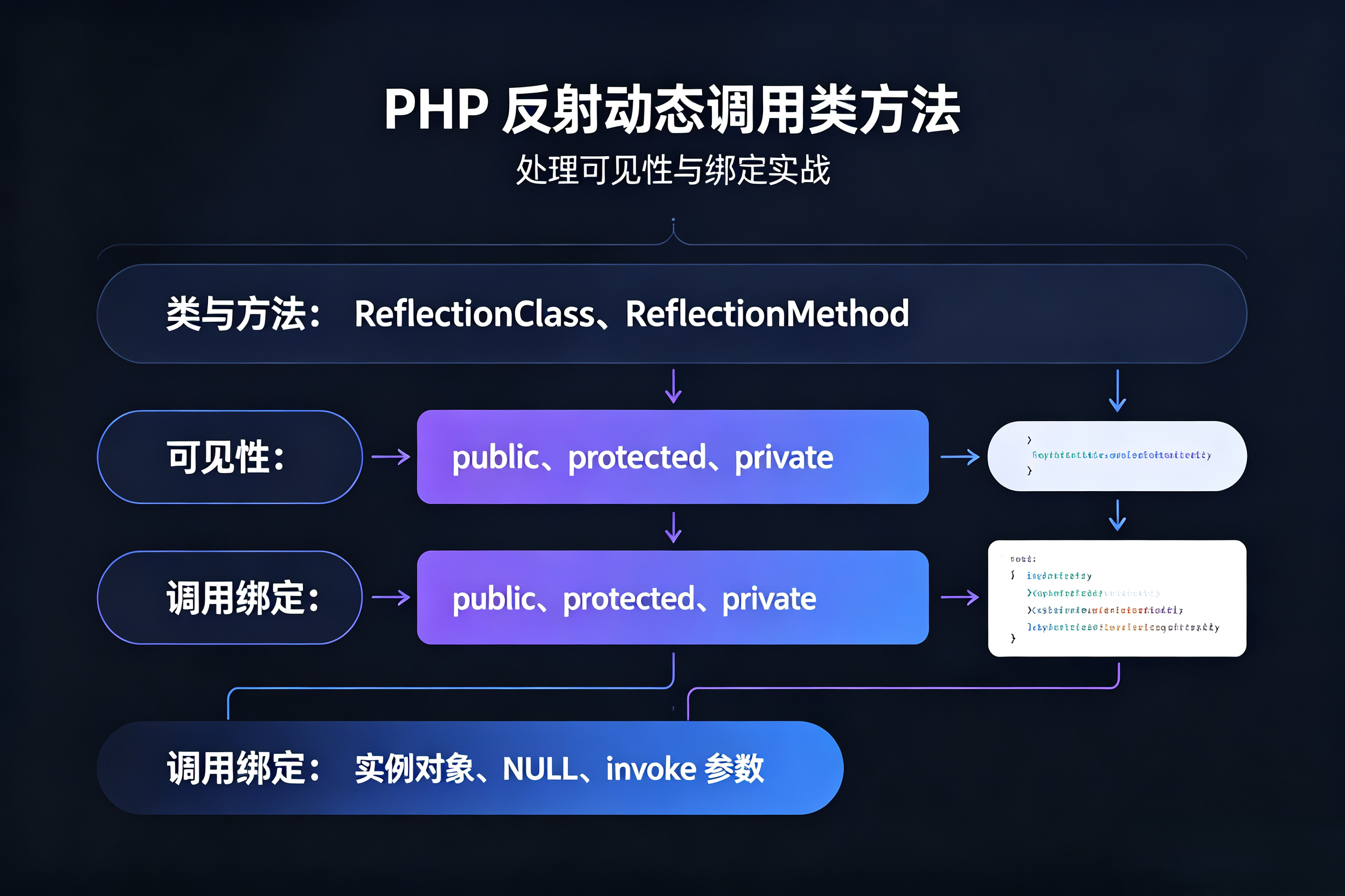 PHP反射动态调用类方法处理可见性与绑定教程-1816fd6d32-1
