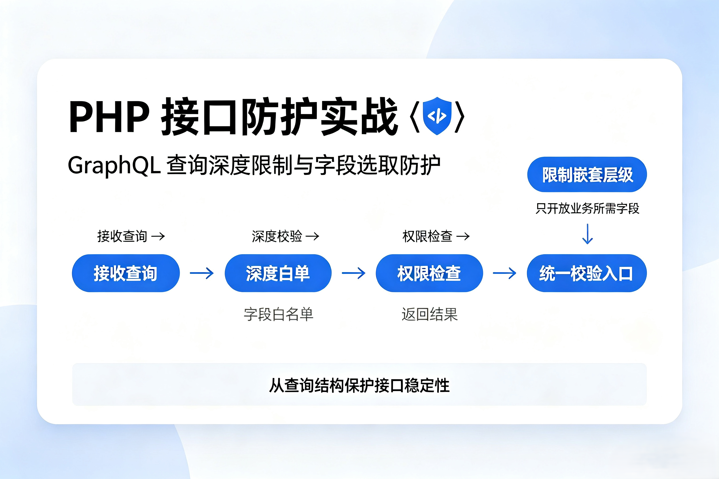 PHP接口防护实战:GraphQL查询深度限制与字段选取防护-1913f4cf5d-1
