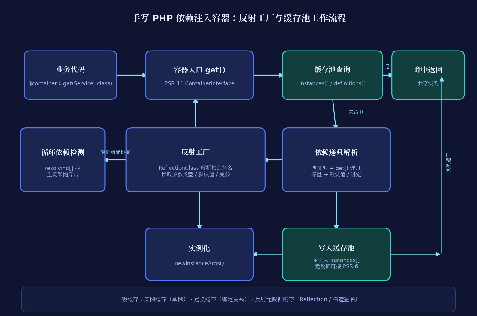 php-di-container-reflection-cache-17091692af-1