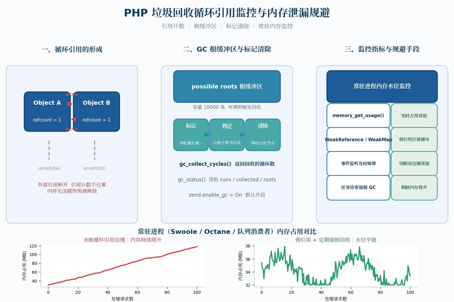 php-gc-circular-reference-170820f952-1