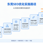 东莞seo优化的具体实施步骤为:关键词布署到询盘提升的过程